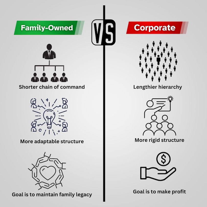 A graphic comparing the advantages of family-owned businesses over corporate ones. Things such as the chain of command, adaptability, and the overall end goal are all compared.